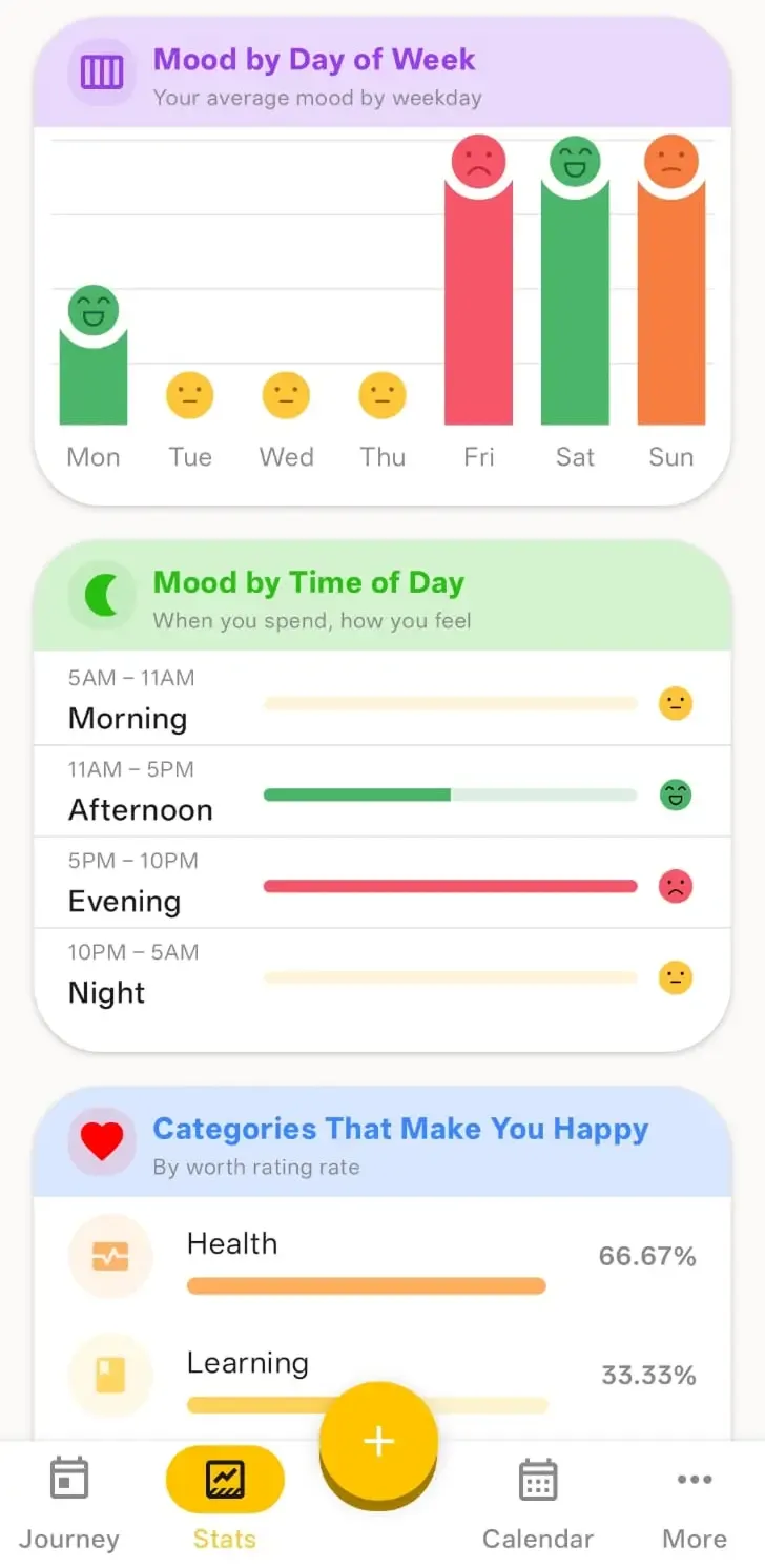 Screenshot of the stats page showing the user's mood over time including mood by day of week, mood by time of day, categories that make the user happy