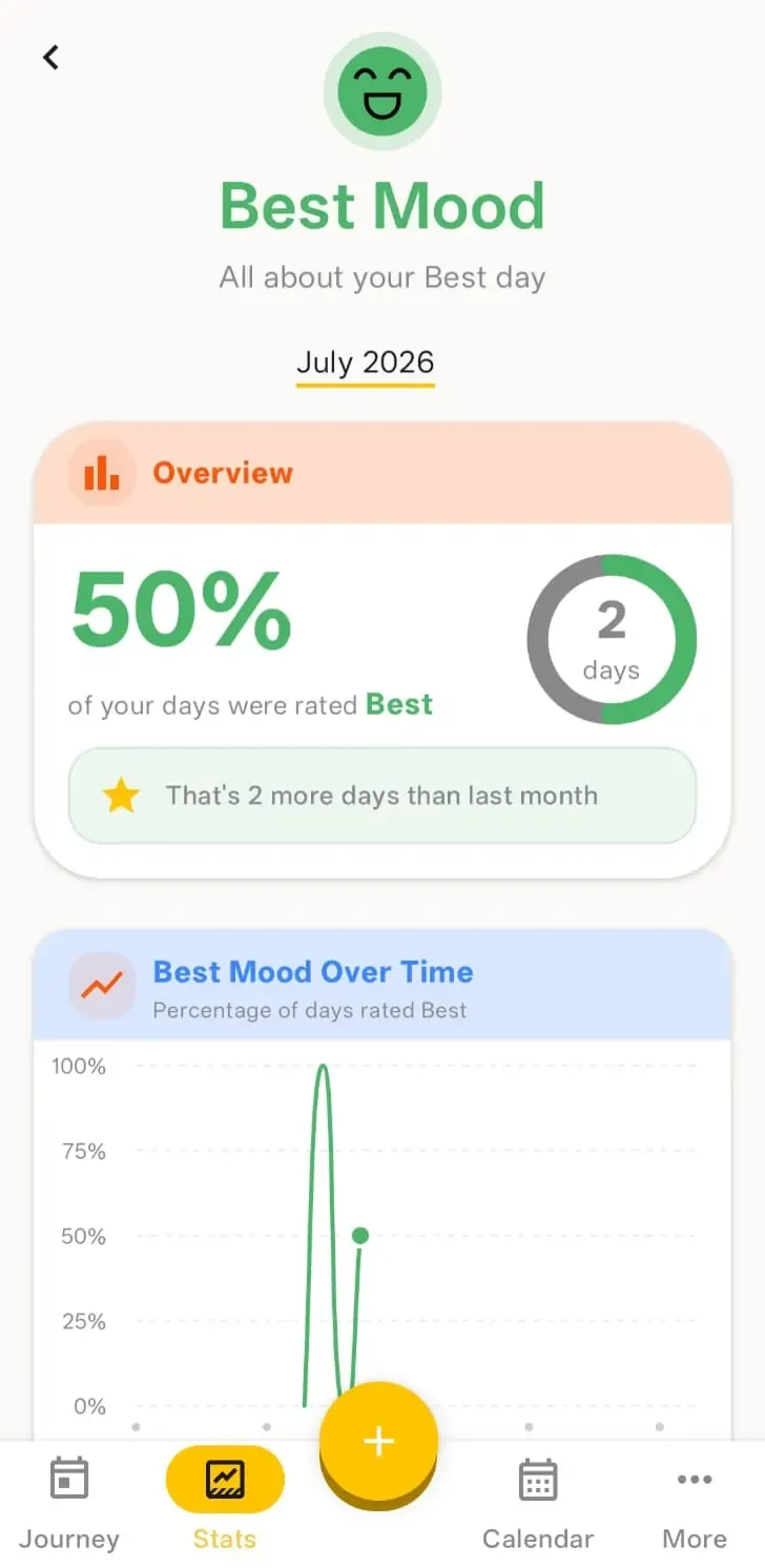 Screenshot of the mood details page showing the user's mood overview and mood over time